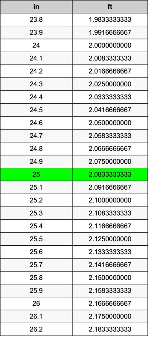 How Many Inches Is 25 Ft