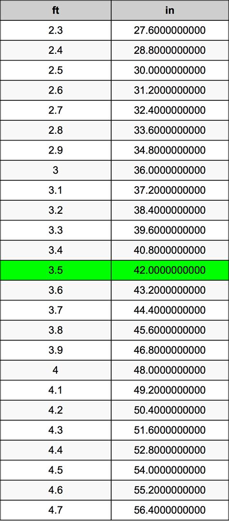 How Many Inches Is 3.5 Feet