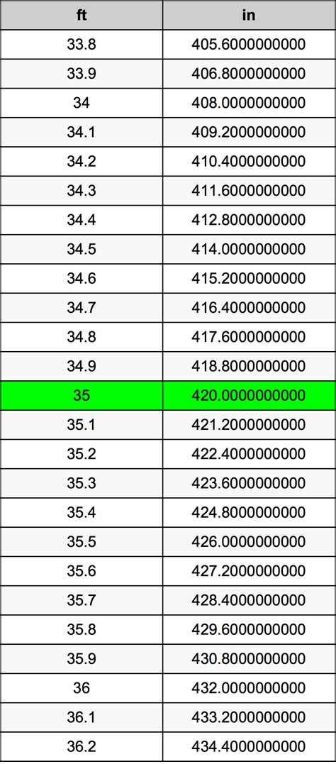 How Many Inches Is 35 Feet