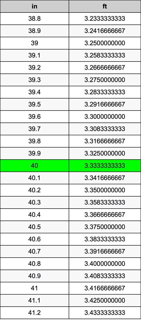 How Many Inches Is 40 Feet