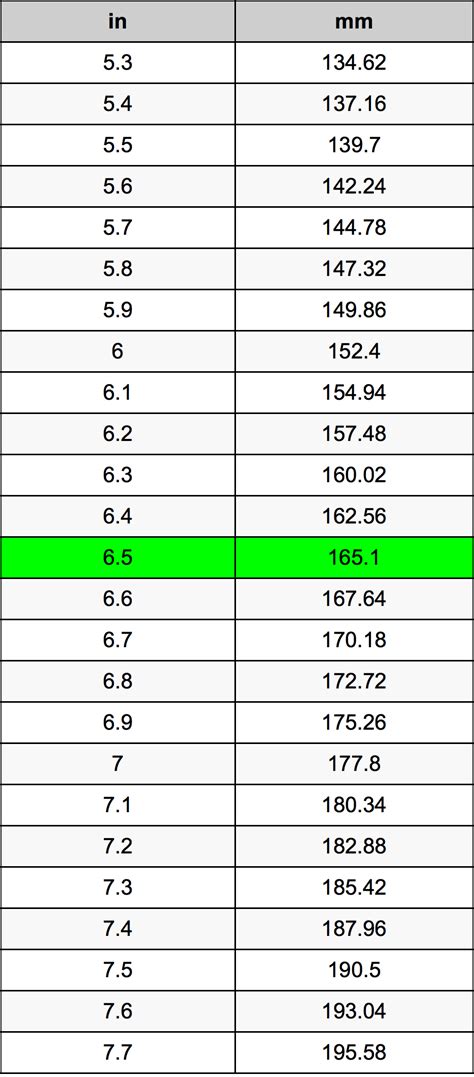 How Many Inches Is 6 5