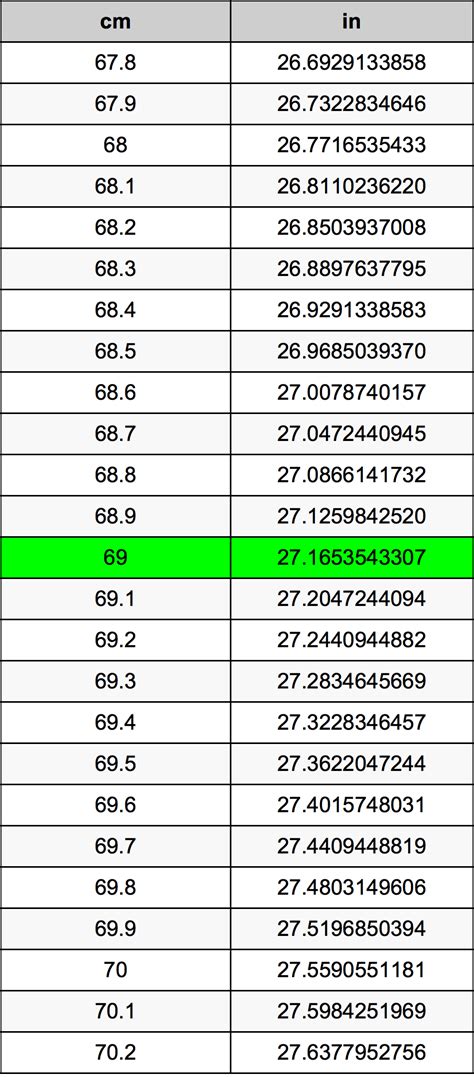 How Many Inches Is 69 Centimeters