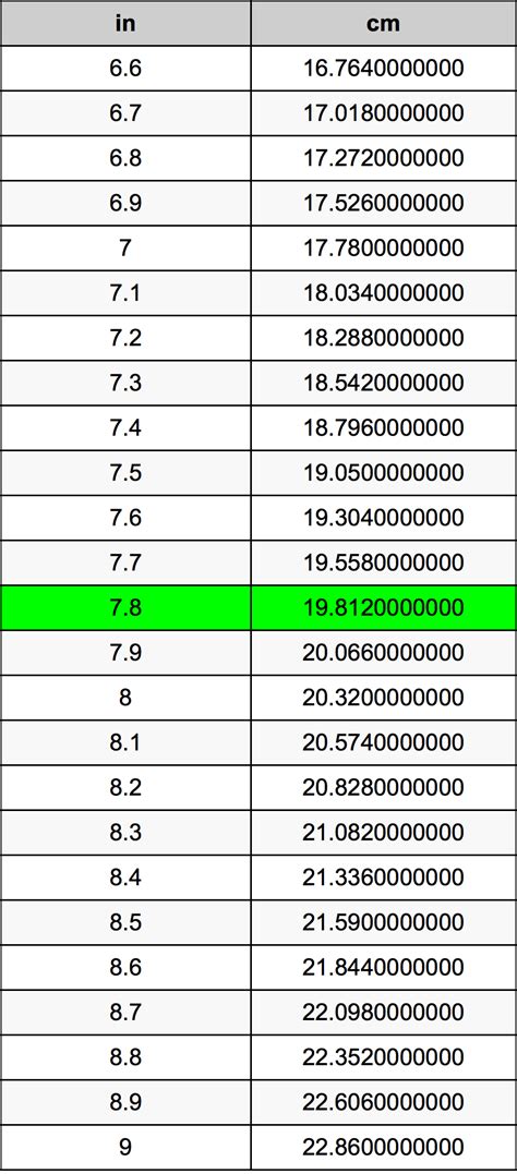 How Many Inches Is 7.8 Cm