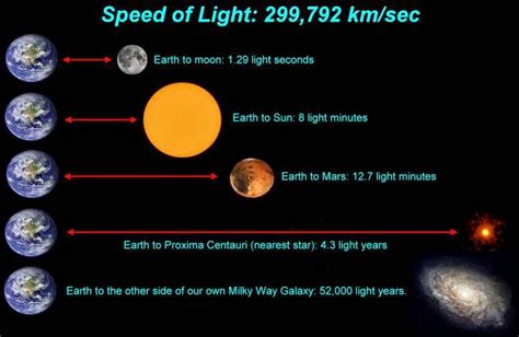 How Many Light Years Is Sun From Earth