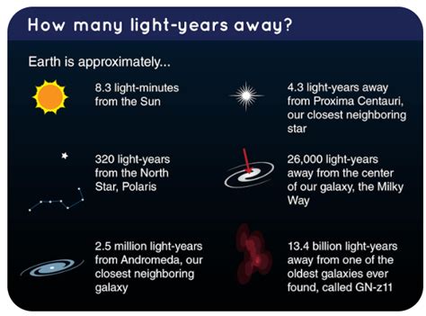 How Many Light Years Is The Sun From The Earth