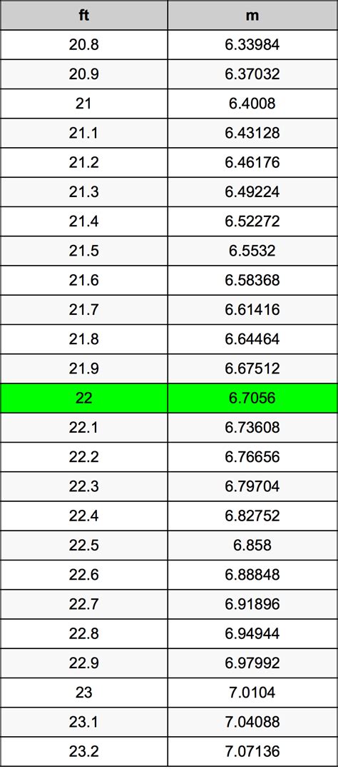 How Many Meters Are In 22 Feet