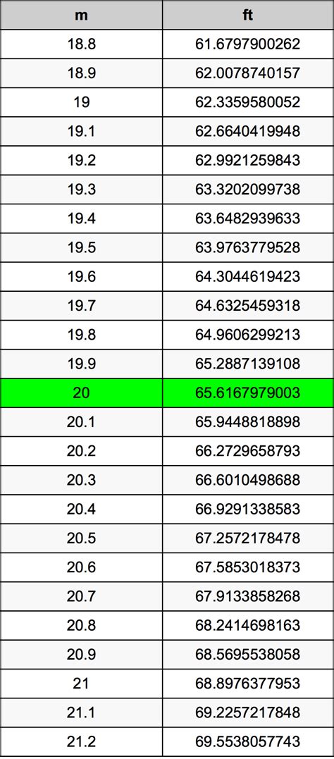 How Many Meters In 20 Ft