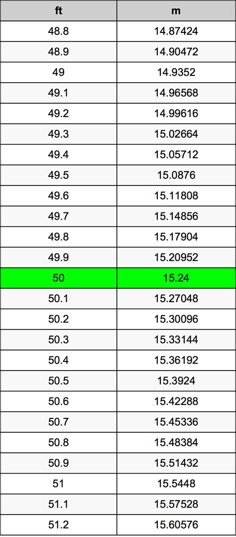How Many Meters In 50 Feet
