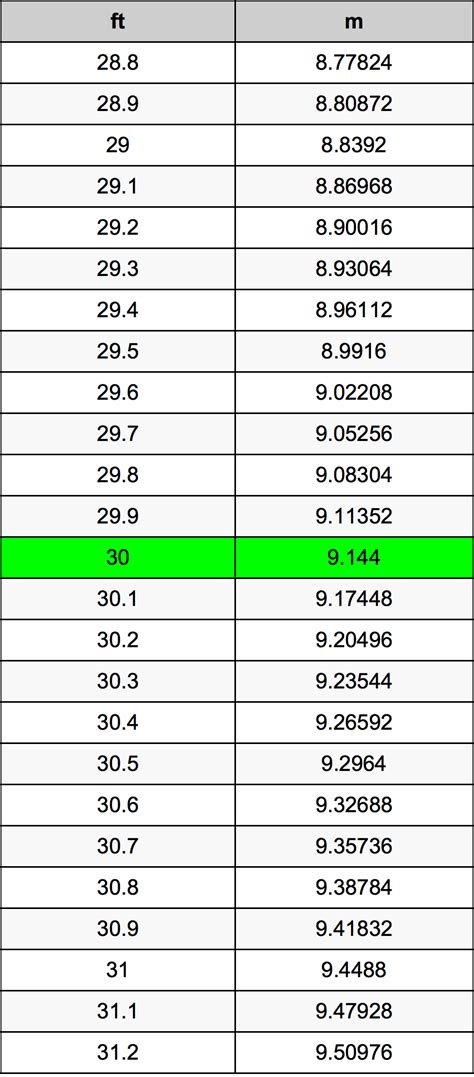 How Many Meters Is 30 Ft