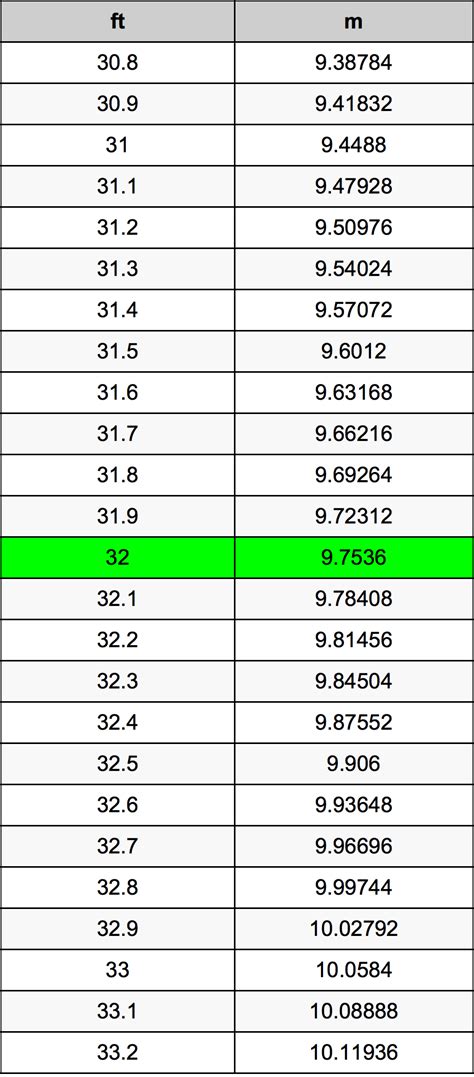 How Many Meters Is 32 Feet
