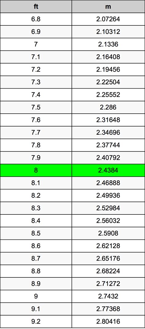 How Many Meters Is 8 Ft