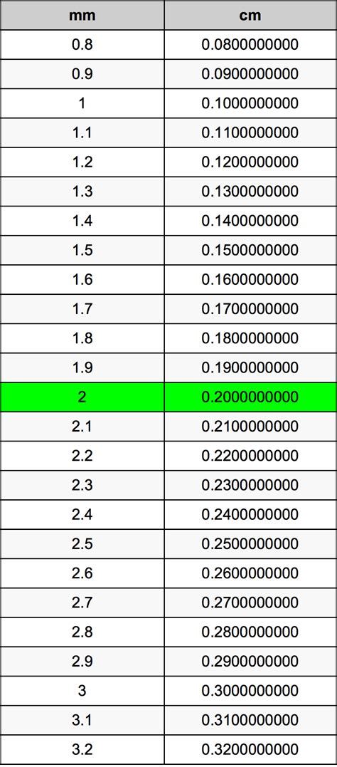 How Many Millimeters Are In 2 Centimeters