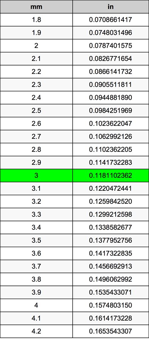 How Many Millimeters Are In 3 Inches