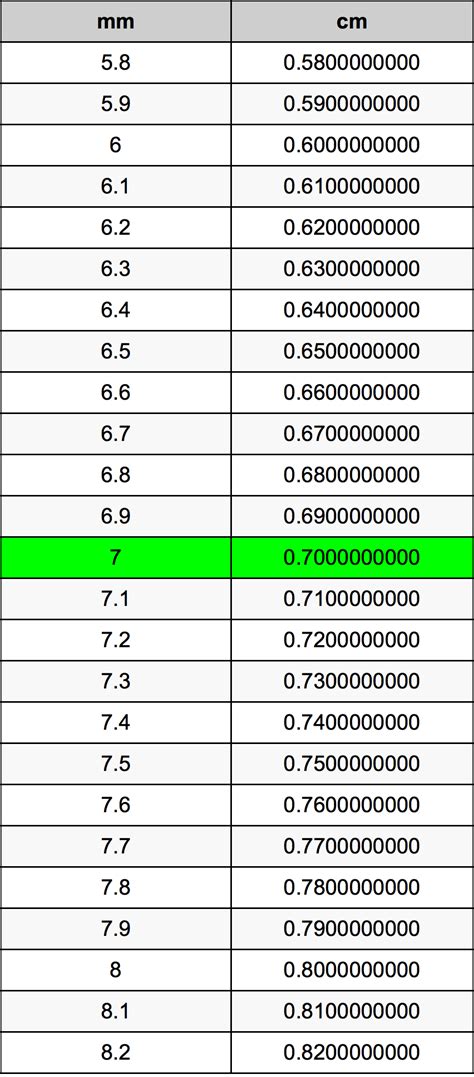 How Many Mm Is 7 Cm