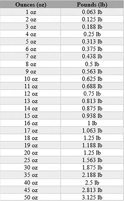 How Many Ounces In 1/3 Of A Pound