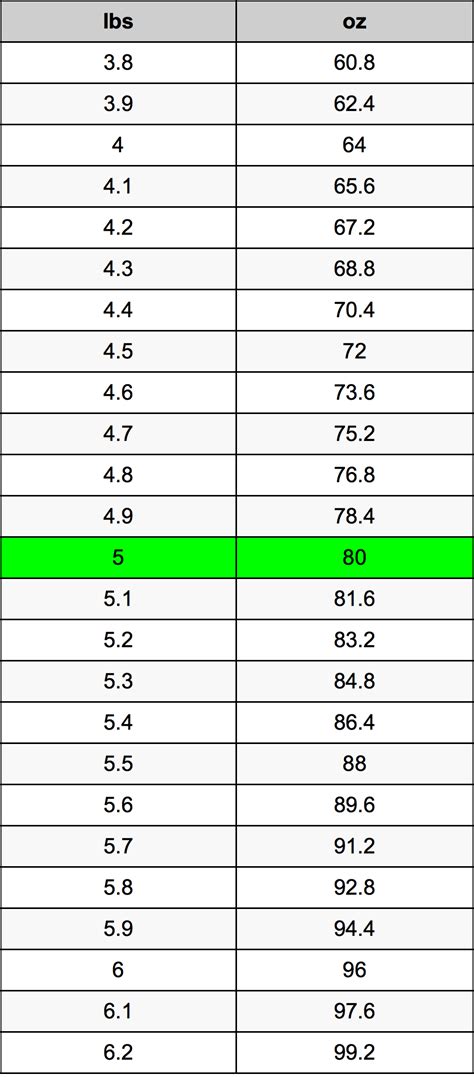 How Many Ounces In 5 Lbs