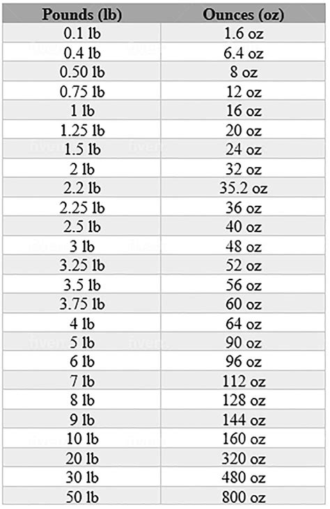 How Many Ounces Is 2 Lbs