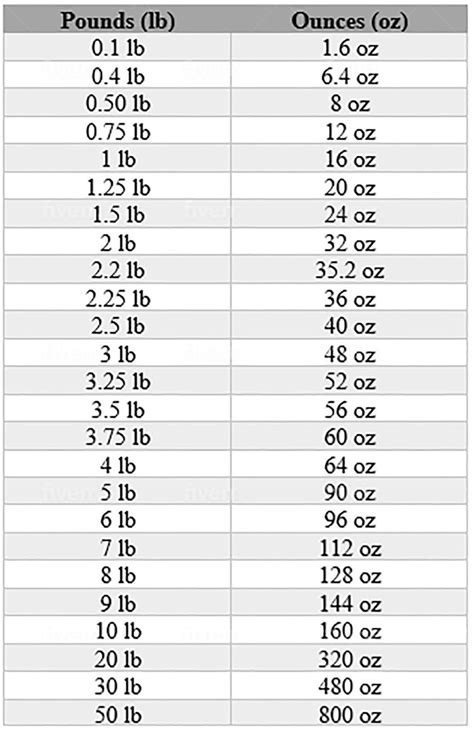 How Many Oz In 2.5 Lbs