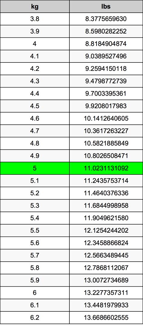 How Many Pounds Is 5 Kilograms