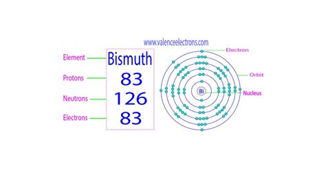 How Many Protons Are In An Atom Of Bismuth