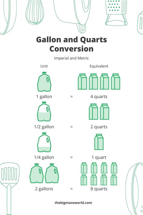 How Many Quarts Are In Two Gallons