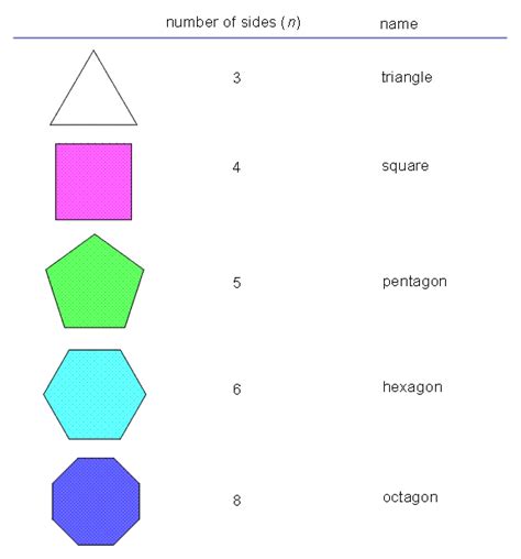 How Many Sides Does A Polygon Have