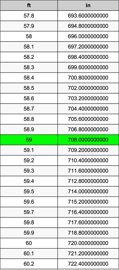 How Much Feet Is 59 Inches