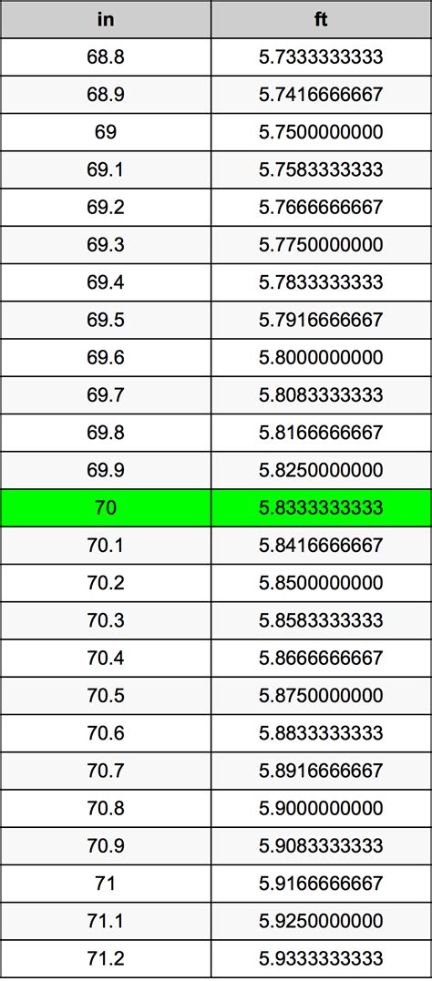 How Much Feet Is 70 Inches