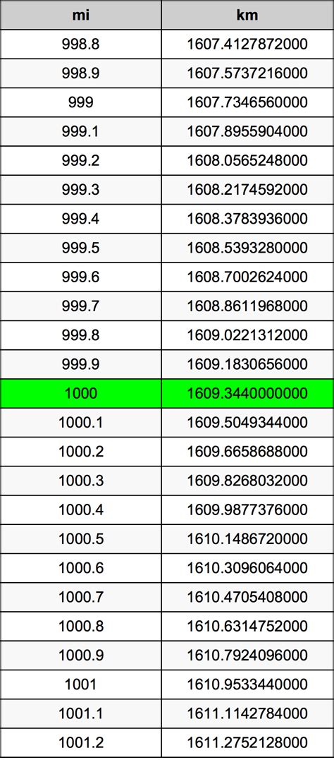 How Much Is 1000 Km In Miles