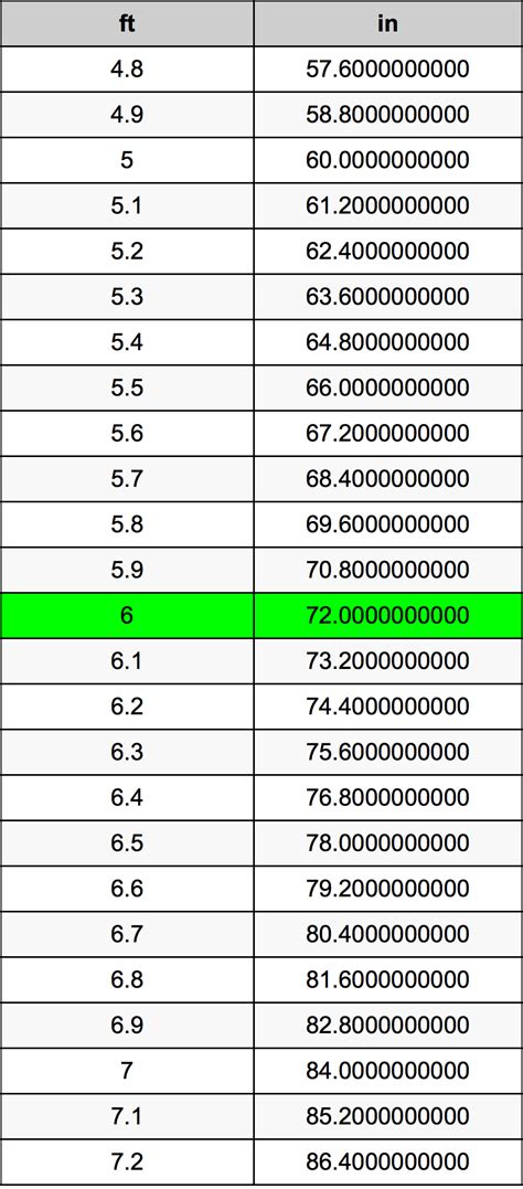 How Much Is 6 Feet In Inches