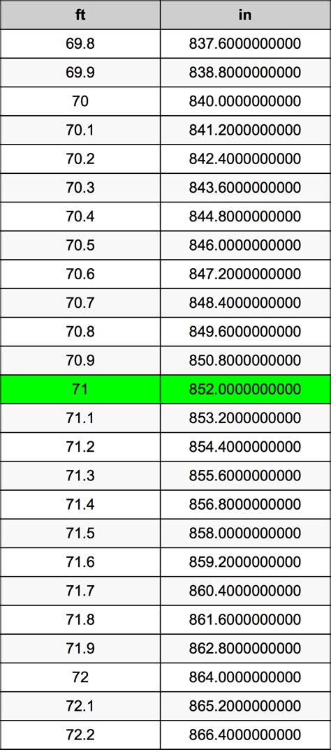 How Tall In Feet Is 71 Inches