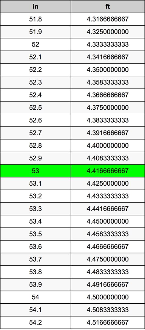 How Tall Is 53 Inches In Feet