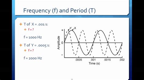 How To Find Frequency Of S Sine Graph