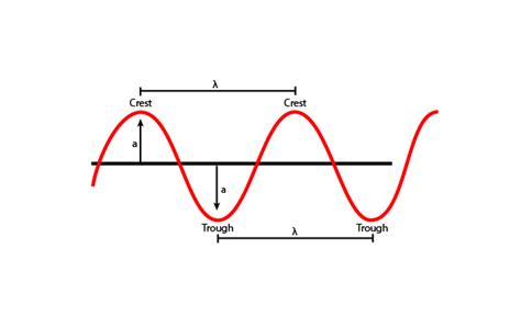 How To Find Speed Of A Wave