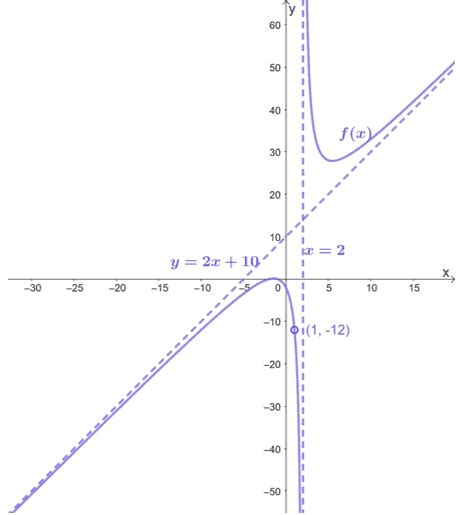 How To Find The Hole Of A Function