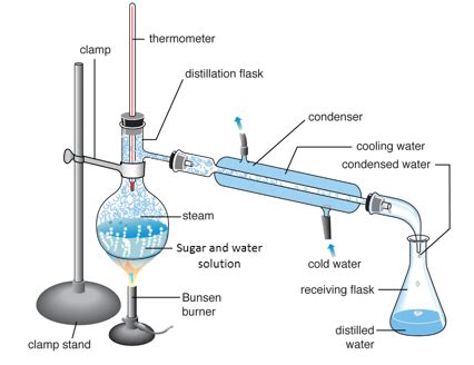 How To Separate Sugar From Water