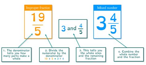 How To Turn An Improper Fraction Into A Proper Fraction