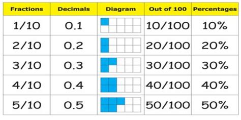 How To Write 10 As A Decimal