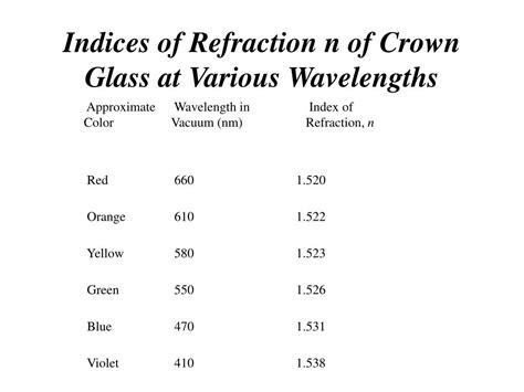 Index Of Refraction For Crown Glass