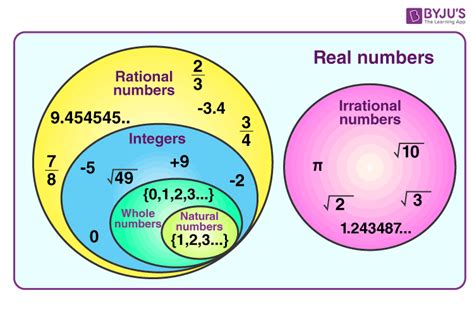 Is -10 A Rational Number Or Irrational