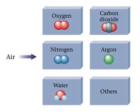 Is Carbon Dioxide A Pure Substance Or A Mixture