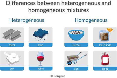 Is Gasoline A Homogeneous Or Heterogeneous Mixture