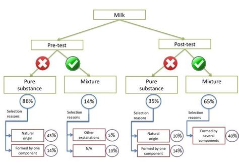 Is Milk A Pure Substance Or A Mixture