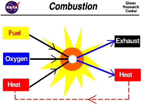 Is Supporting Combustion A Physical Property