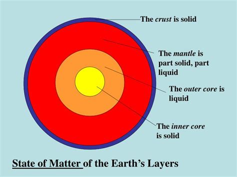 Is The Outer Core Solid Or Liquid