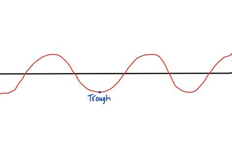 Lowest Point On A Transverse Wave