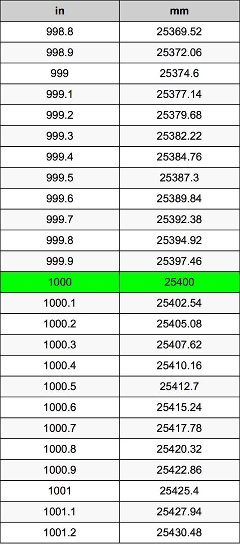 Millimeter To Thousandths Of An Inch