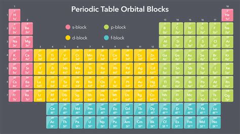 Orbital Blocks Of The Periodic Table