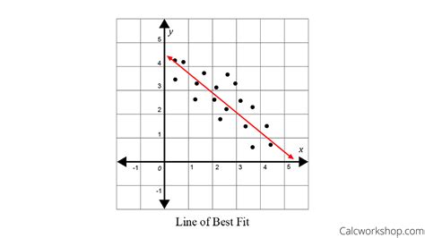 Scatter Plots And Lines Of Best Fit