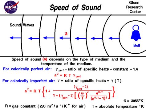 Speed Of Sound In Miles Per Hour